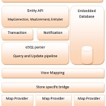 A schizophrenic development platform